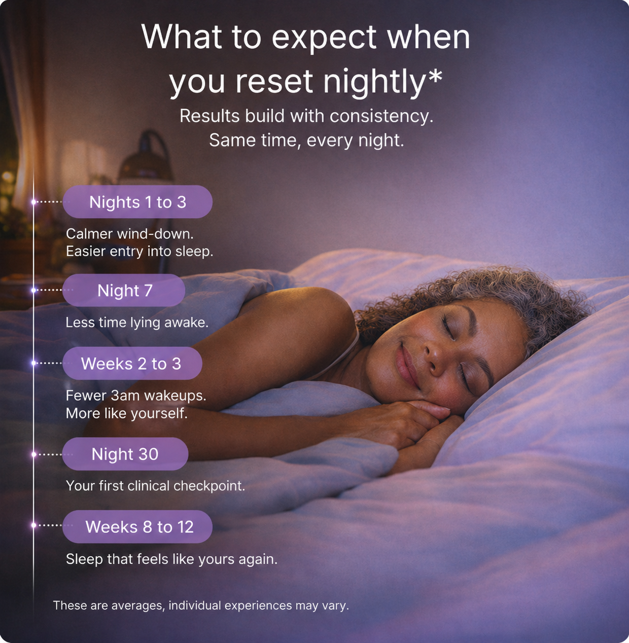 What to expect when you reset nightly — timeline of results